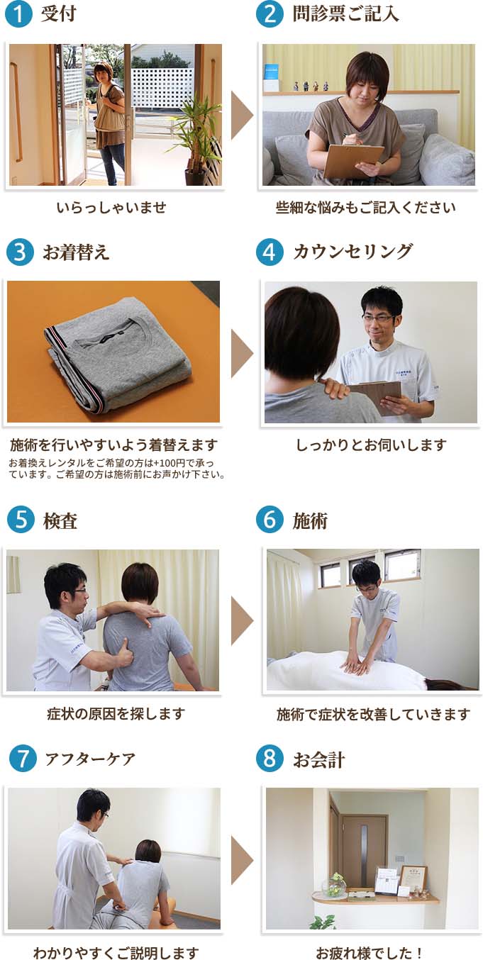 図)施術の流れ