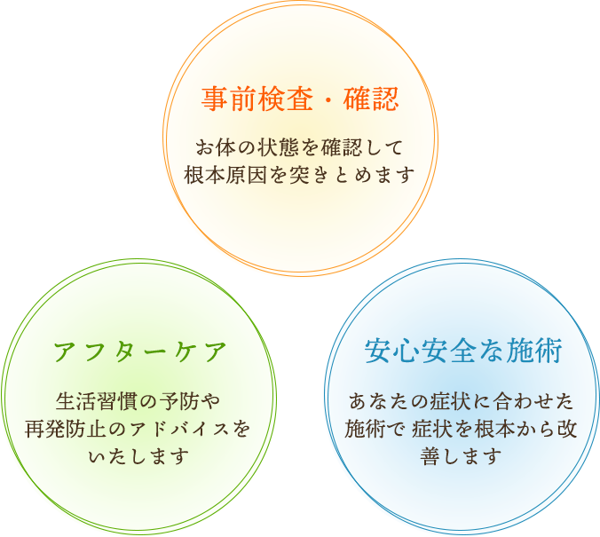 事前検査、安心安全の施術、アフターケアの3つのポイント